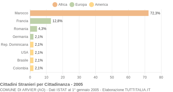 Grafico cittadinanza stranieri - Arvier 2005