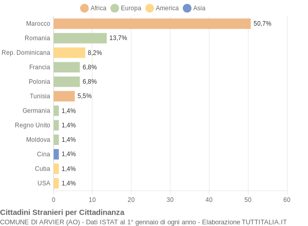 Grafico cittadinanza stranieri - Arvier 2010