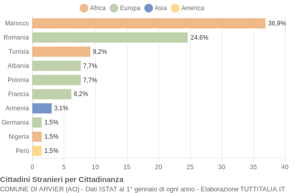 Grafico cittadinanza stranieri - Arvier 2018