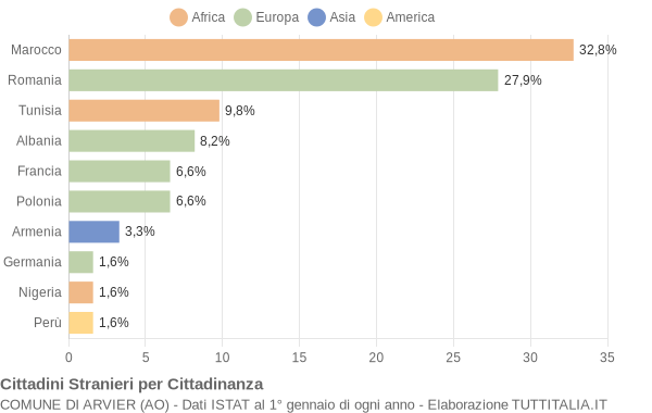 Grafico cittadinanza stranieri - Arvier 2019