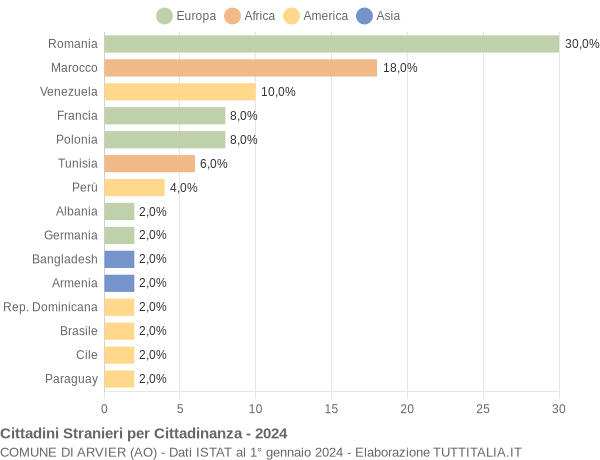 Grafico cittadinanza stranieri - Arvier 2024