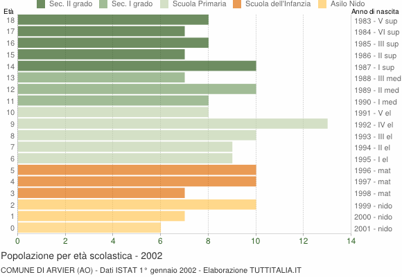 Grafico Popolazione in età scolastica - Arvier 2002