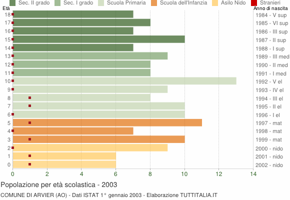 Grafico Popolazione in età scolastica - Arvier 2003