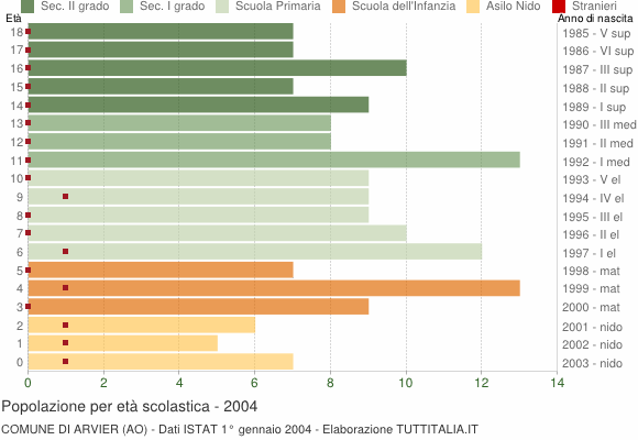 Grafico Popolazione in età scolastica - Arvier 2004