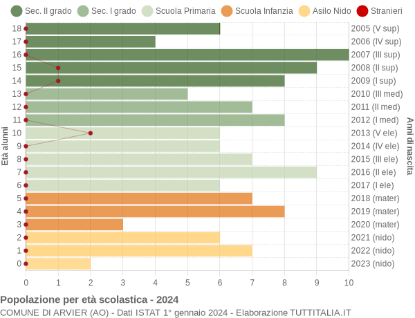 Grafico Popolazione in età scolastica - Arvier 2024