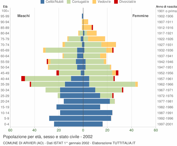 Grafico Popolazione per età, sesso e stato civile Comune di Arvier (AO)
