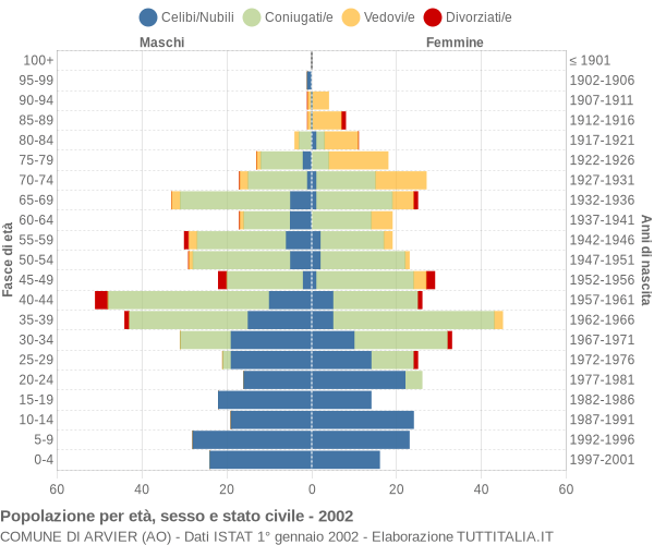 Grafico Popolazione per età, sesso e stato civile Comune di Arvier (AO)