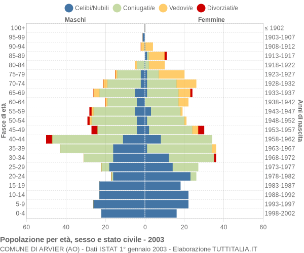 Grafico Popolazione per età, sesso e stato civile Comune di Arvier (AO)