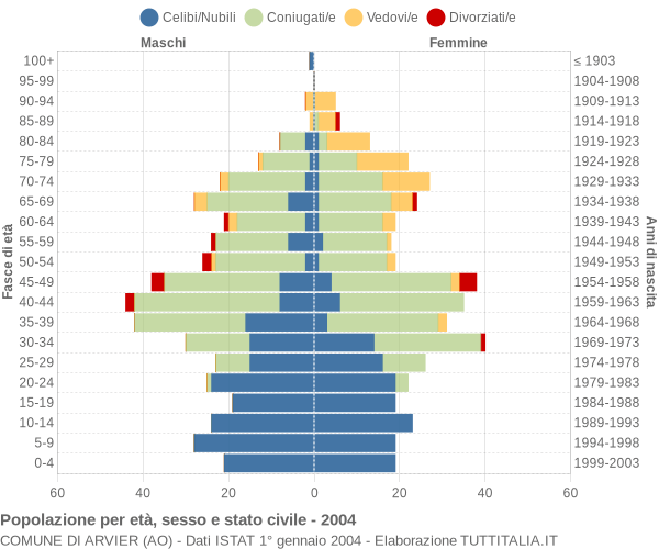 Grafico Popolazione per età, sesso e stato civile Comune di Arvier (AO)