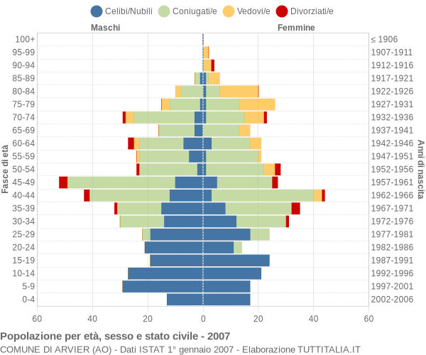 Grafico Popolazione per età, sesso e stato civile Comune di Arvier (AO)