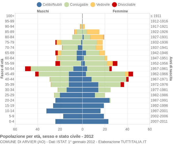 Grafico Popolazione per età, sesso e stato civile Comune di Arvier (AO)