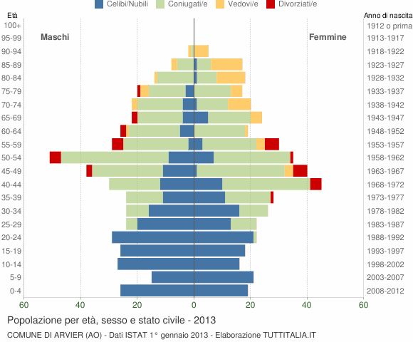 Grafico Popolazione per età, sesso e stato civile Comune di Arvier (AO)