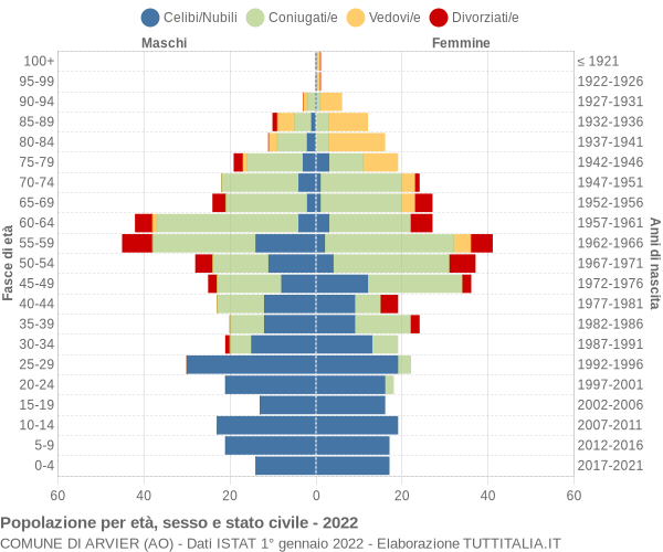 Grafico Popolazione per età, sesso e stato civile Comune di Arvier (AO)