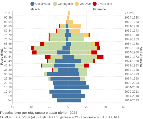 Grafico Popolazione per età, sesso e stato civile Comune di Arvier (AO)