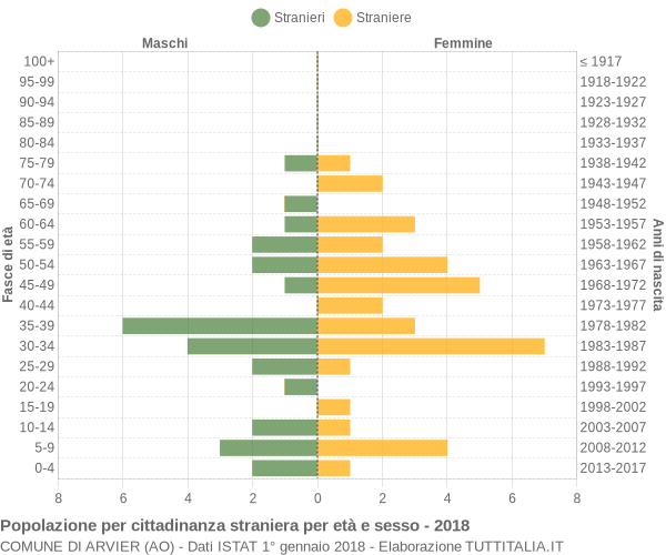 Grafico cittadini stranieri - Arvier 2018