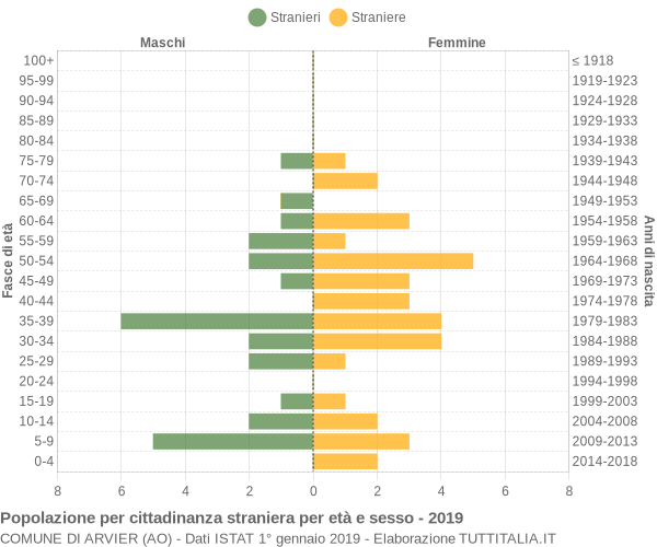 Grafico cittadini stranieri - Arvier 2019