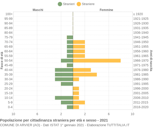 Grafico cittadini stranieri - Arvier 2021