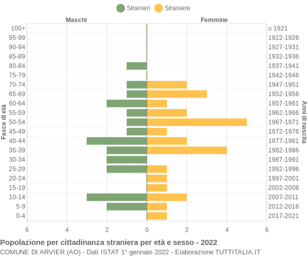 Grafico cittadini stranieri - Arvier 2022