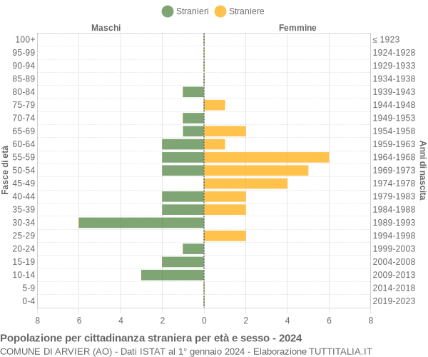 Grafico cittadini stranieri - Arvier 2024