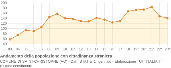 Andamento popolazione stranieri Comune di Saint-Christophe (AO)