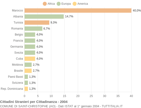 Grafico cittadinanza stranieri - Saint-Christophe 2004