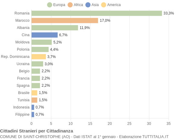 Grafico cittadinanza stranieri - Saint-Christophe 2015