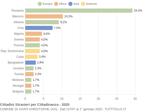 Grafico cittadinanza stranieri - Saint-Christophe 2020