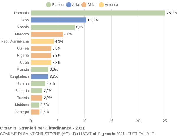 Grafico cittadinanza stranieri - Saint-Christophe 2021