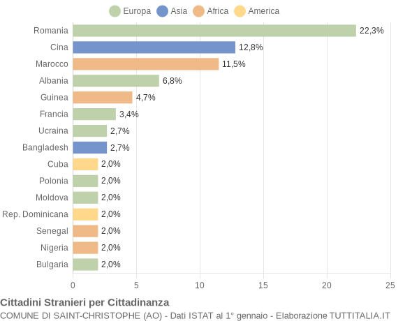 Grafico cittadinanza stranieri - Saint-Christophe 2022