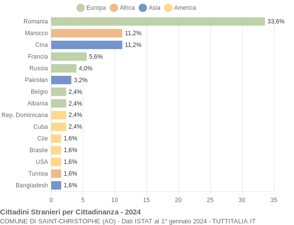 Grafico cittadinanza stranieri - Saint-Christophe 2024