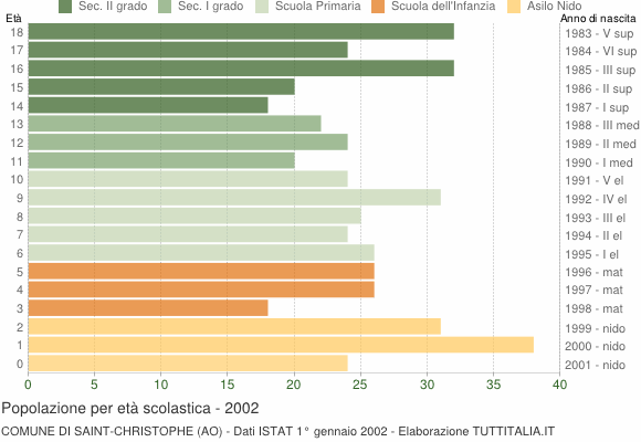 Grafico Popolazione in età scolastica - Saint-Christophe 2002