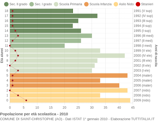 Grafico Popolazione in età scolastica - Saint-Christophe 2010