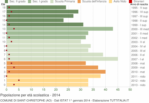 Grafico Popolazione in età scolastica - Saint-Christophe 2014
