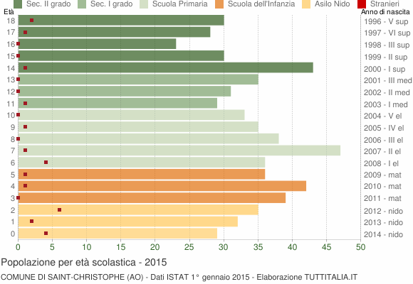 Grafico Popolazione in età scolastica - Saint-Christophe 2015