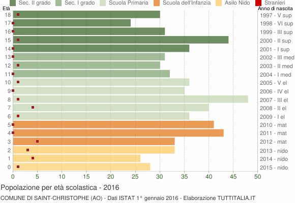 Grafico Popolazione in età scolastica - Saint-Christophe 2016