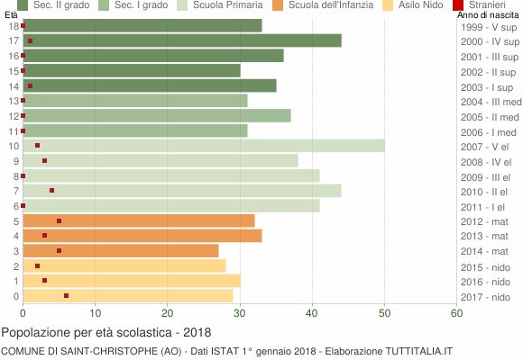 Grafico Popolazione in età scolastica - Saint-Christophe 2018