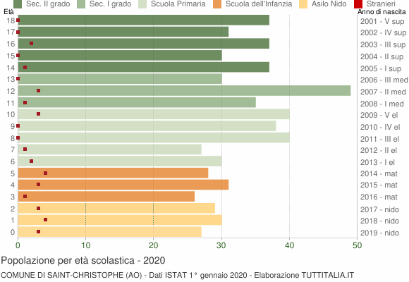 Grafico Popolazione in età scolastica - Saint-Christophe 2020