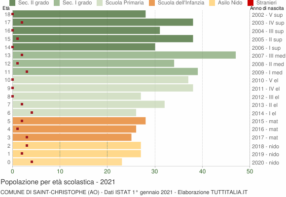 Grafico Popolazione in età scolastica - Saint-Christophe 2021