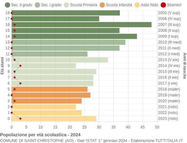 Grafico Popolazione in età scolastica - Saint-Christophe 2024