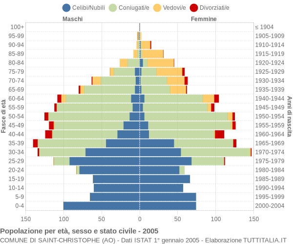 Grafico Popolazione per età, sesso e stato civile Comune di Saint-Christophe (AO)