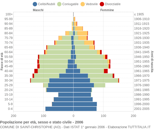 Grafico Popolazione per età, sesso e stato civile Comune di Saint-Christophe (AO)