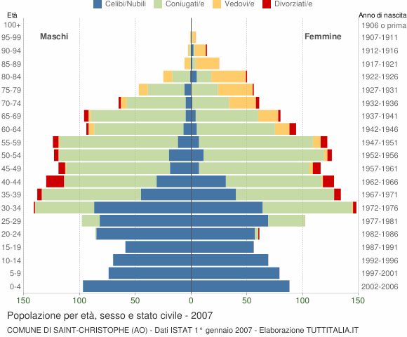 Grafico Popolazione per età, sesso e stato civile Comune di Saint-Christophe (AO)