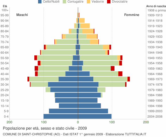 Grafico Popolazione per età, sesso e stato civile Comune di Saint-Christophe (AO)