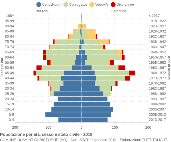 Grafico Popolazione per età, sesso e stato civile Comune di Saint-Christophe (AO)