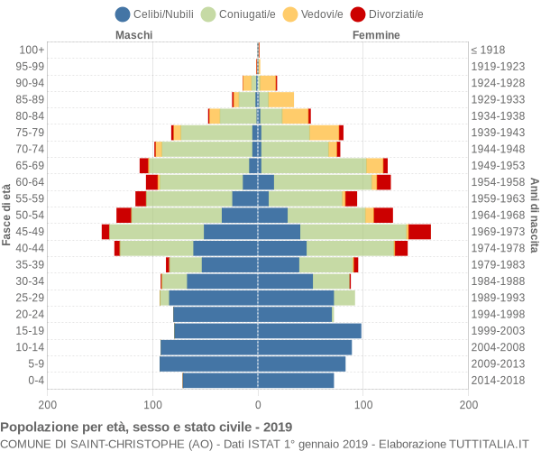 Grafico Popolazione per età, sesso e stato civile Comune di Saint-Christophe (AO)