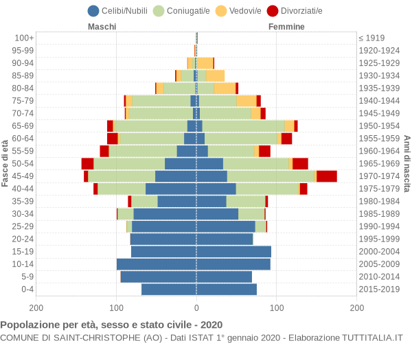 Grafico Popolazione per età, sesso e stato civile Comune di Saint-Christophe (AO)