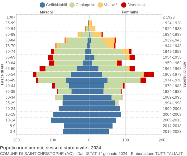 Grafico Popolazione per età, sesso e stato civile Comune di Saint-Christophe (AO)