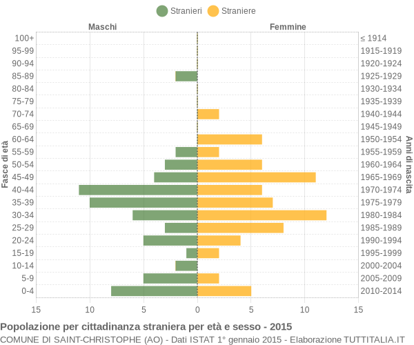 Grafico cittadini stranieri - Saint-Christophe 2015