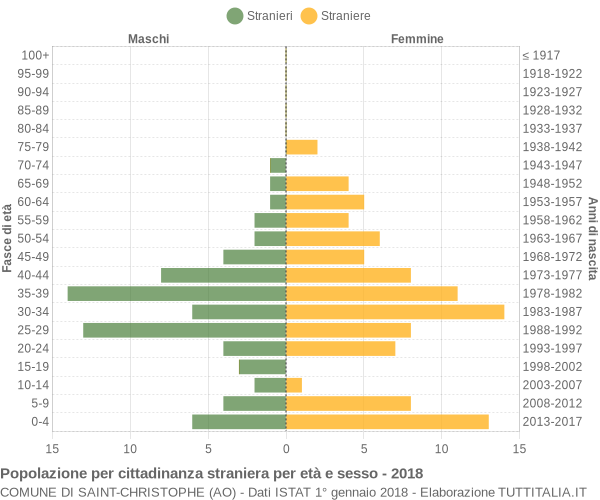 Grafico cittadini stranieri - Saint-Christophe 2018