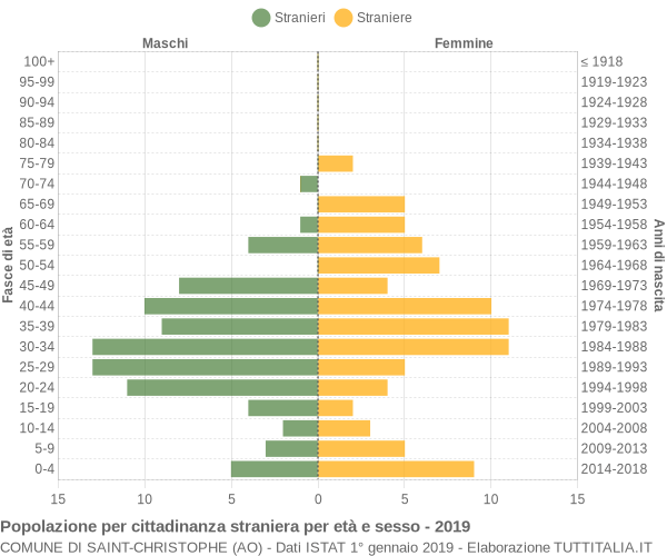 Grafico cittadini stranieri - Saint-Christophe 2019